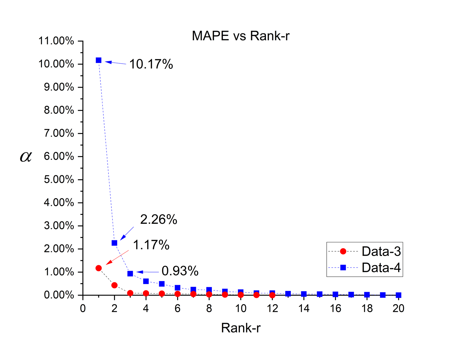 MAPE versus decomposition rank for Data-3 and Data-4, showing Data-3 reaching 1.17% error at Rank-1 while Data-4 requires Rank-3 to reach 0.93% error