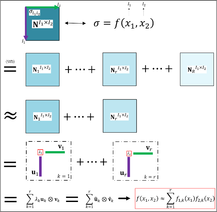 Low-rank approximation procedure for a 2D flow stress data matrix, showing decomposition into weighted rank-1 outer products and the equivalent factorised function form