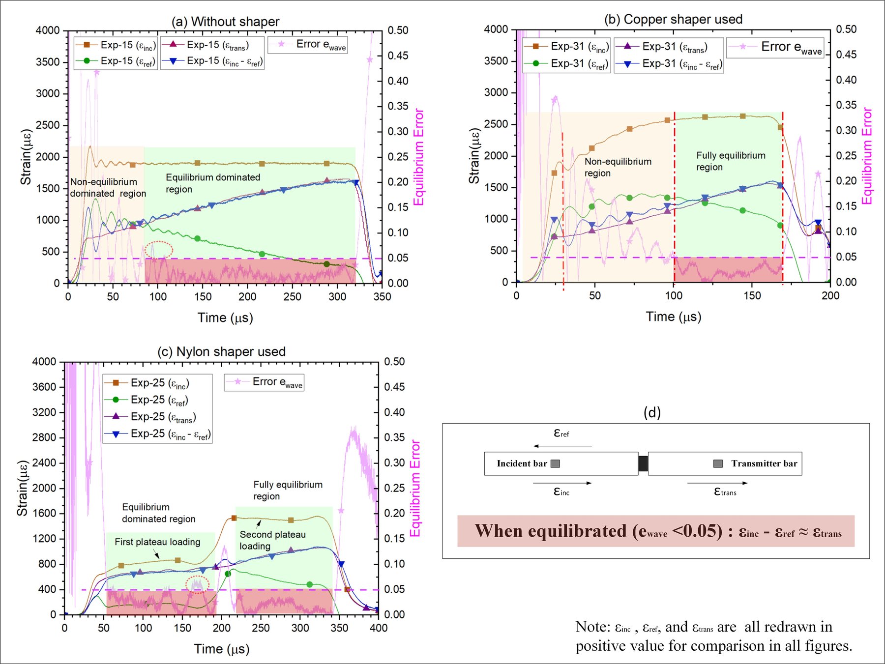 Stress wave equilibrium analysis for SHPB tests without a shaper, with a copper alloy shaper, and with a nylon shaper, showing the equilibrium error alongside the strain histories