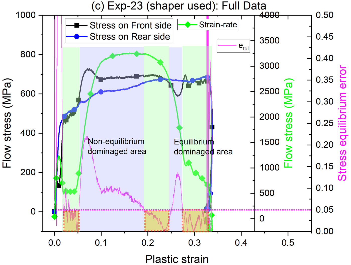 Flow stress and strain-rate history for a shaped SHPB test, Exp-23, showing a plateau region of near-constant strain-rate where the equilibrium criterion still fails