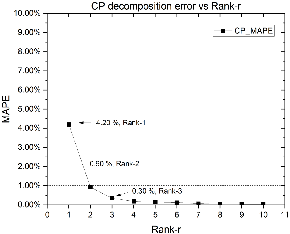 MAPE of the CP decomposition against decomposition rank, showing 4.20% at Rank-1, 0.90% at Rank-2 and 0.30% at Rank-3