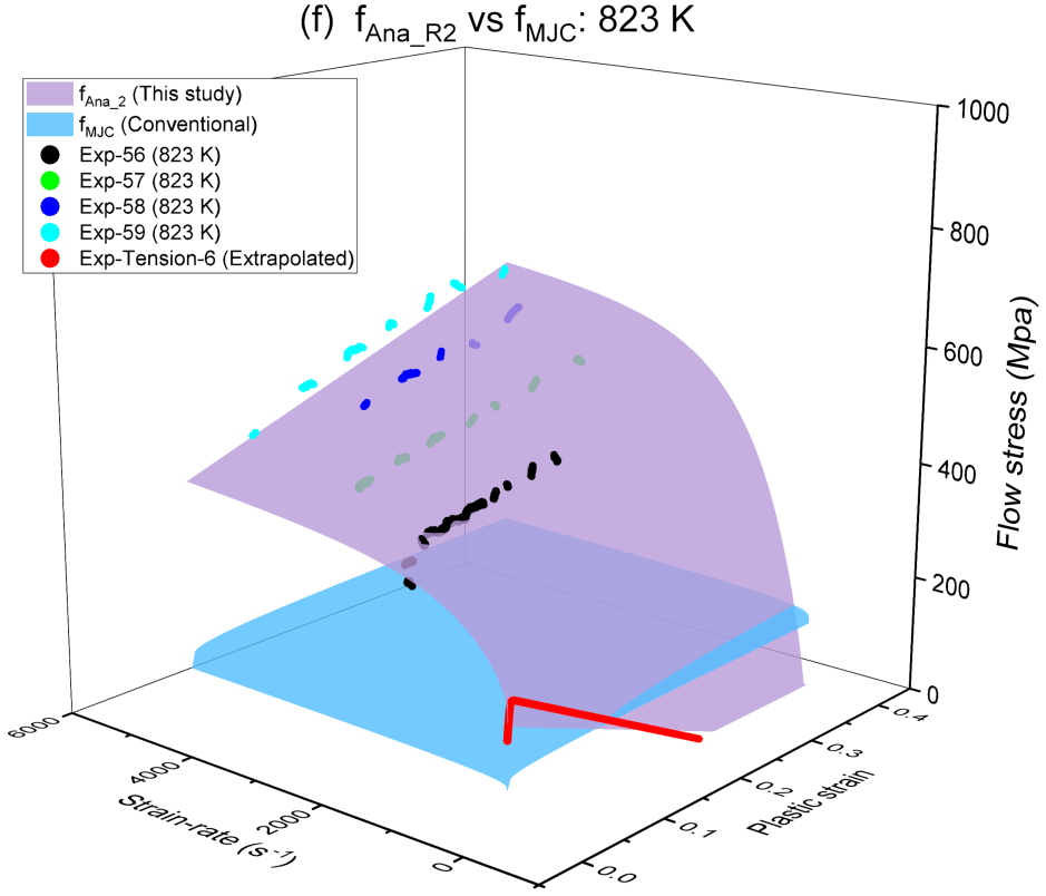 Comparison at 823 K between the CP Rank-2 analytical equation and the conventional MJC equation against four SHPB experiments and an extrapolated tension curve, showing the experimental data tracking the CP surface closely while sitting clearly above the conventional surface