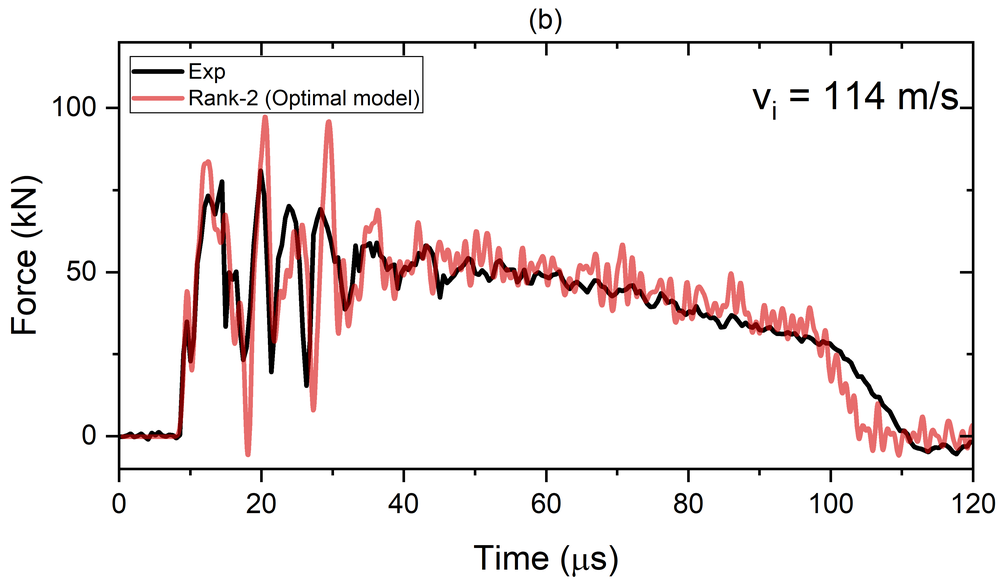 Comparison of experimental and numerical force-time histories at an impact velocity of 114.33 m/s, well above the 72.33 m/s calibration velocity, showing close agreement between the TEDI-FS rank-2 prediction and the experimental measurement