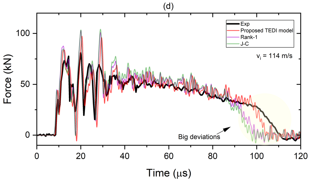 Four-way comparison at 114.33 m/s of experimental force-time history against the J-C model, the analytical CP rank-1 model, and the proposed TEDI-FS model, with a highlighted region showing large deviations of the J-C and rank-1 predictions from the experimental late-stage decay while TEDI-FS tracks it closely