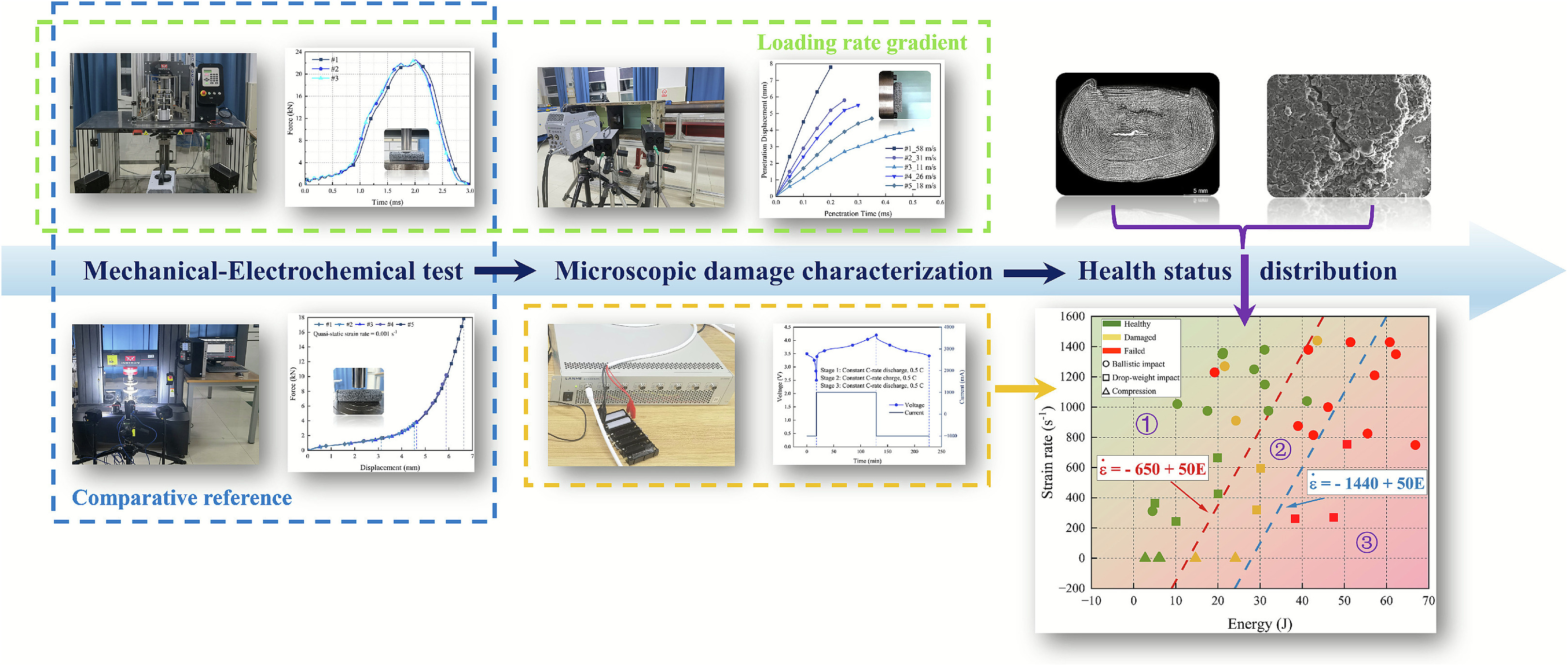 Battery failure modes under impact