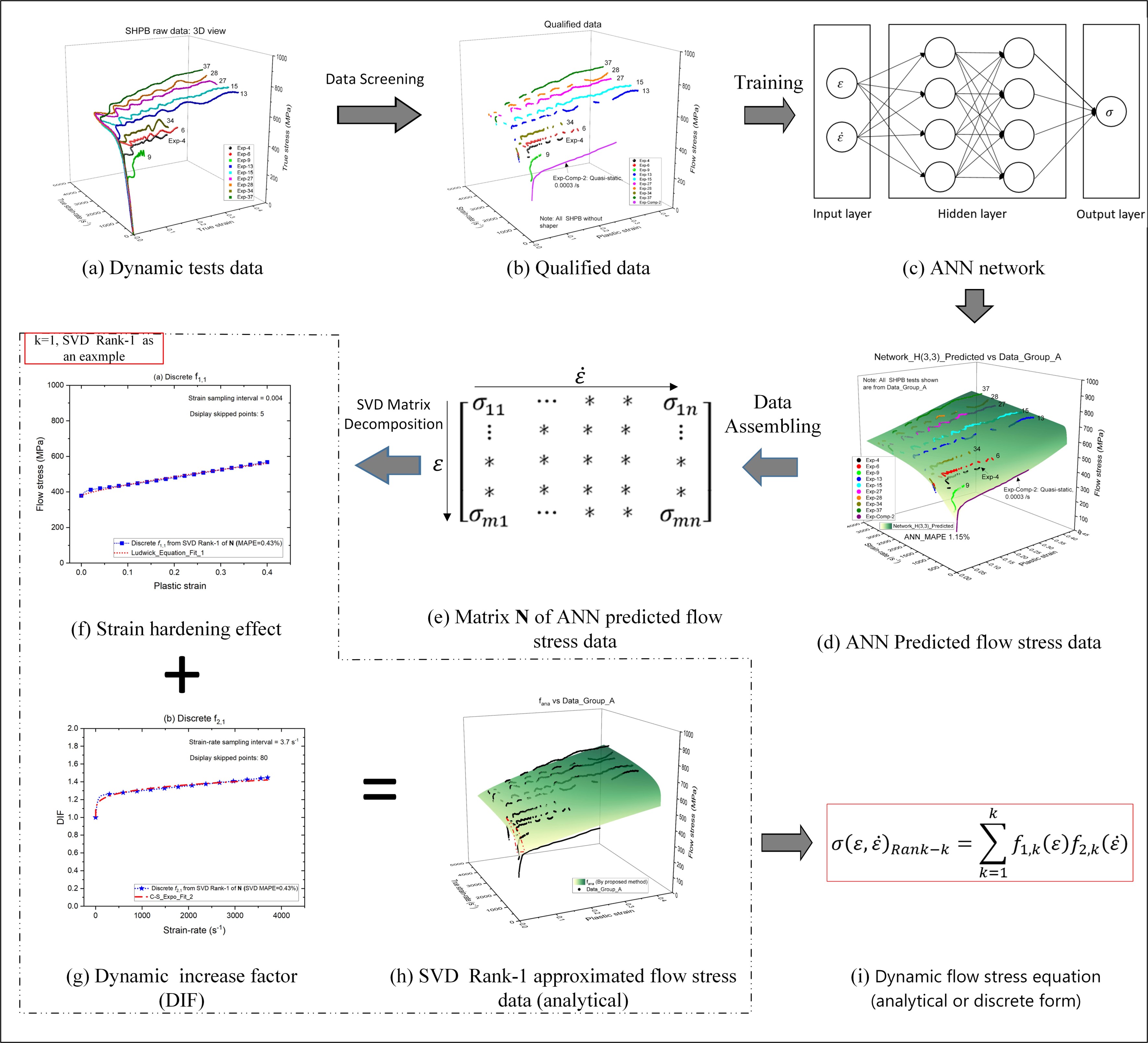 Constitutive Modeling