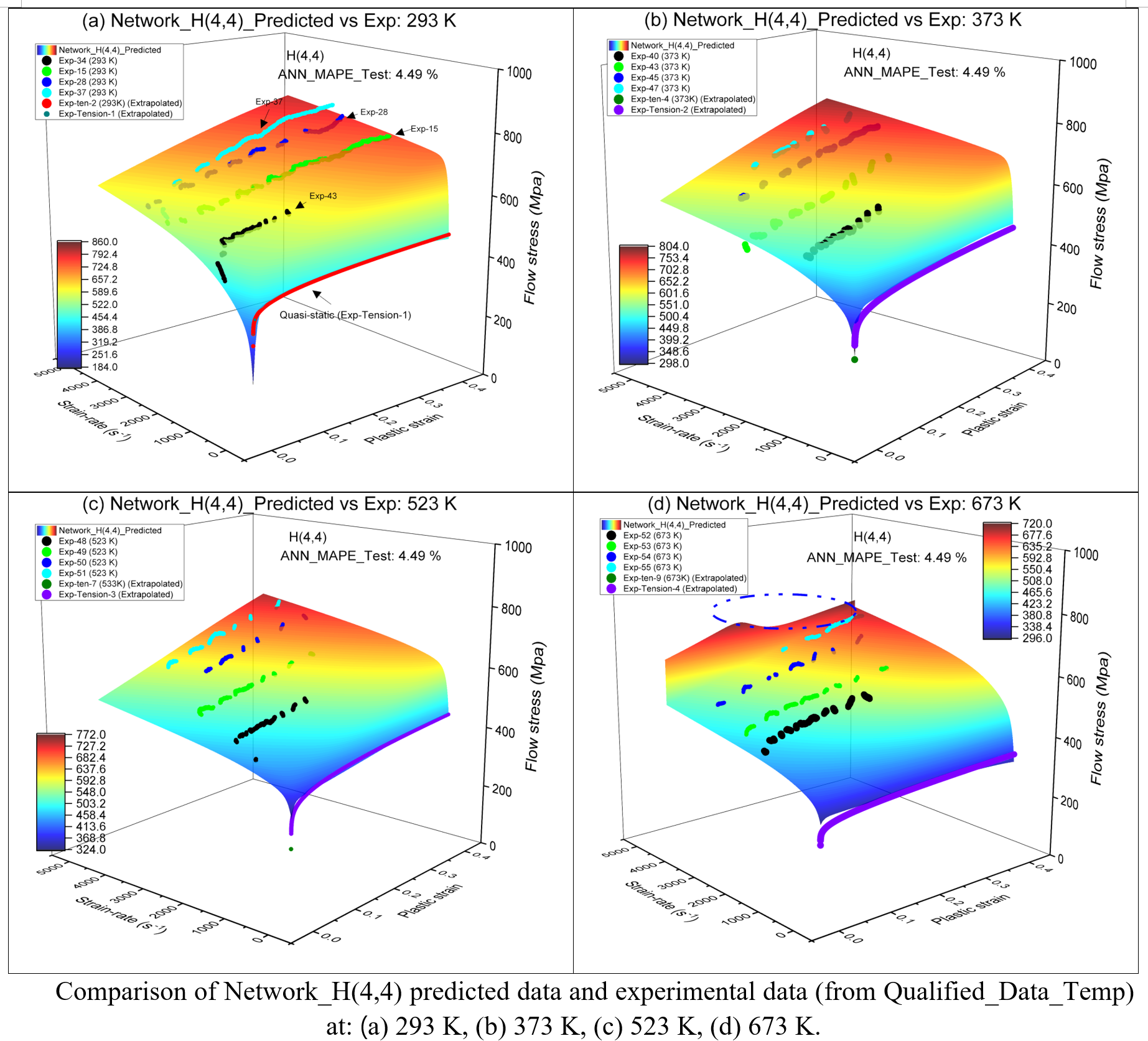 3D flow stress characterization
