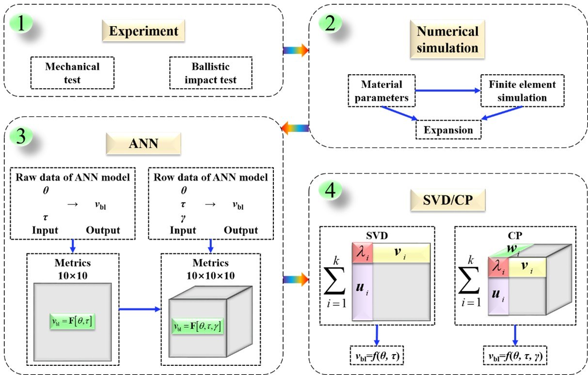 ANN impact resistance model