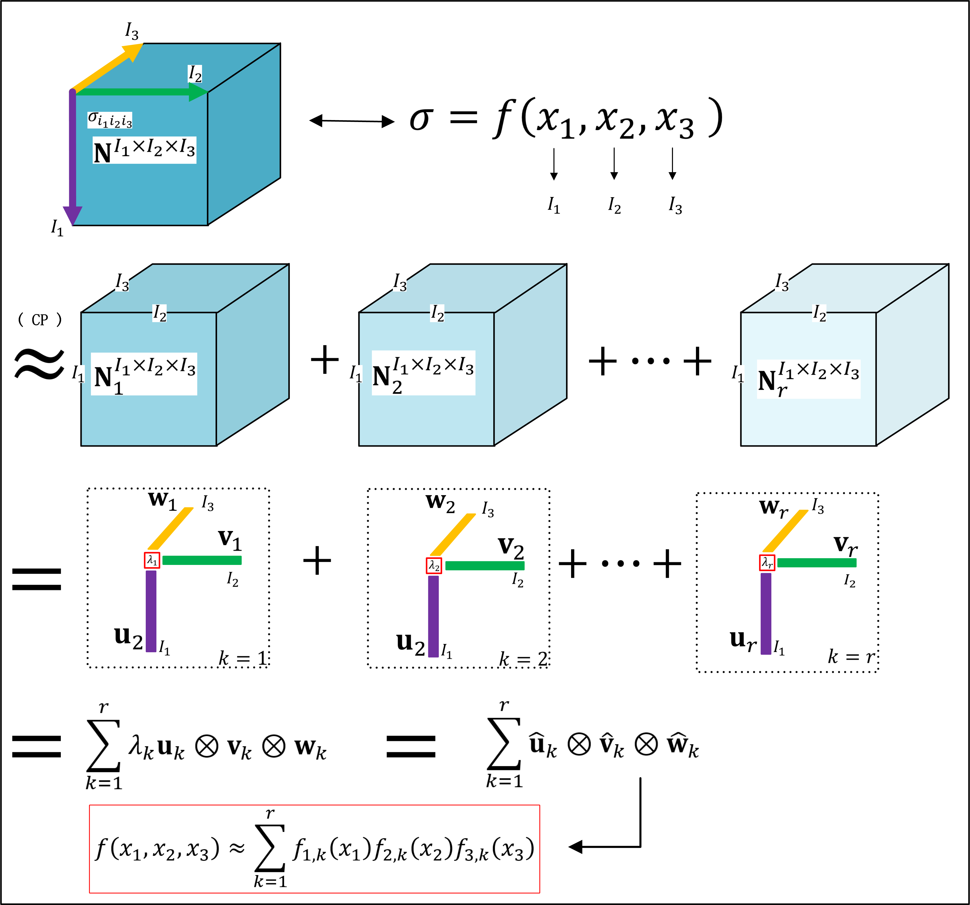 Legitimacy of J-C equation — SVD analysis