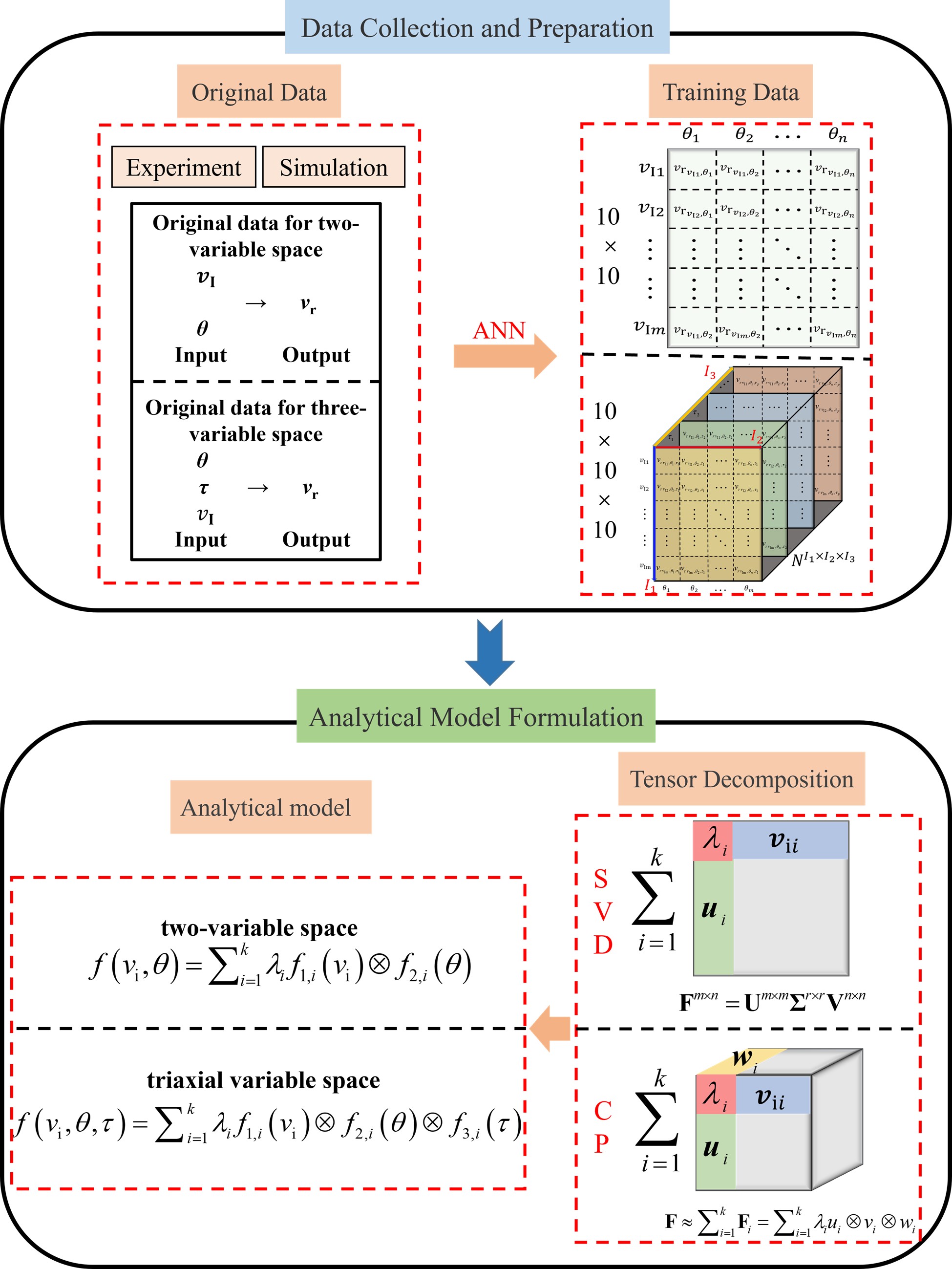 ANN residual velocity model