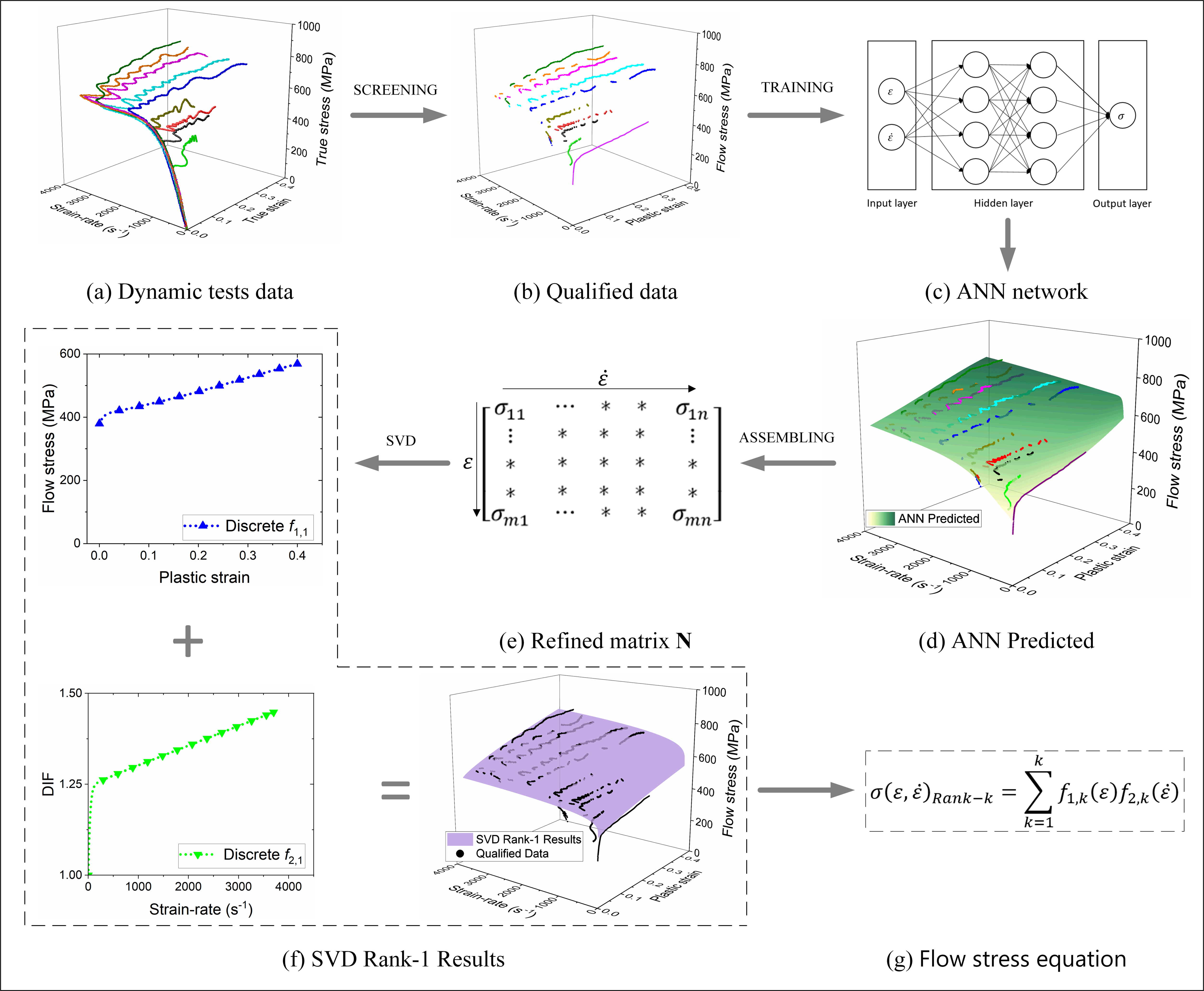 Varied strain-rate SHPB methodology