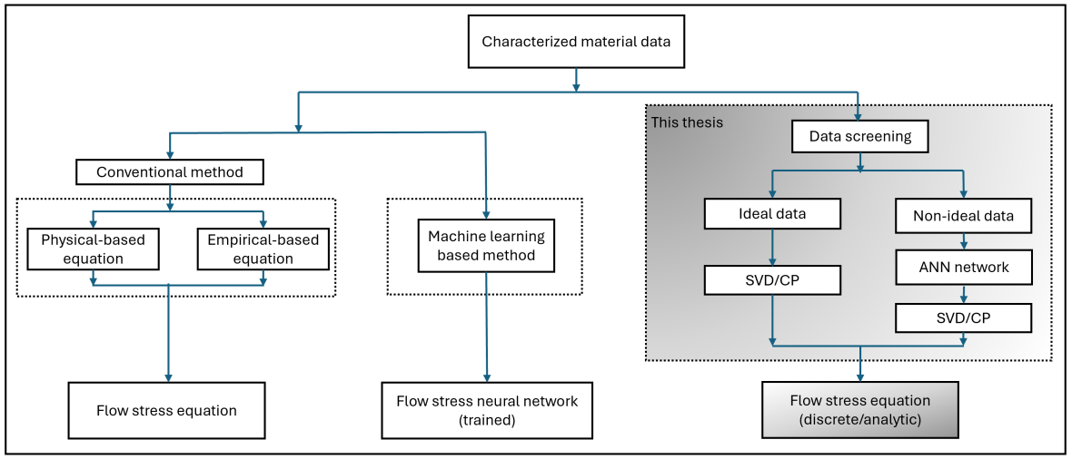 Diagram comparing three routes from characterized material data to a flow stress equation: the conventional fitted-equation route, the machine learning route, and the discrete-data route with data screening and SVD/CP decomposition.