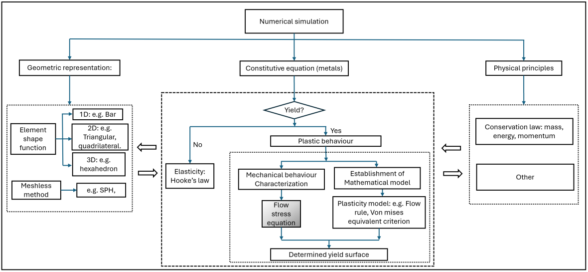 Diagram showing the three parts of a numerical simulation: geometric representation, constitutive equation, and physical principles, with the flow stress equation highlighted inside the constitutive branch.